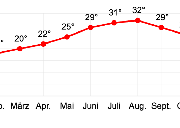 Reisezeit